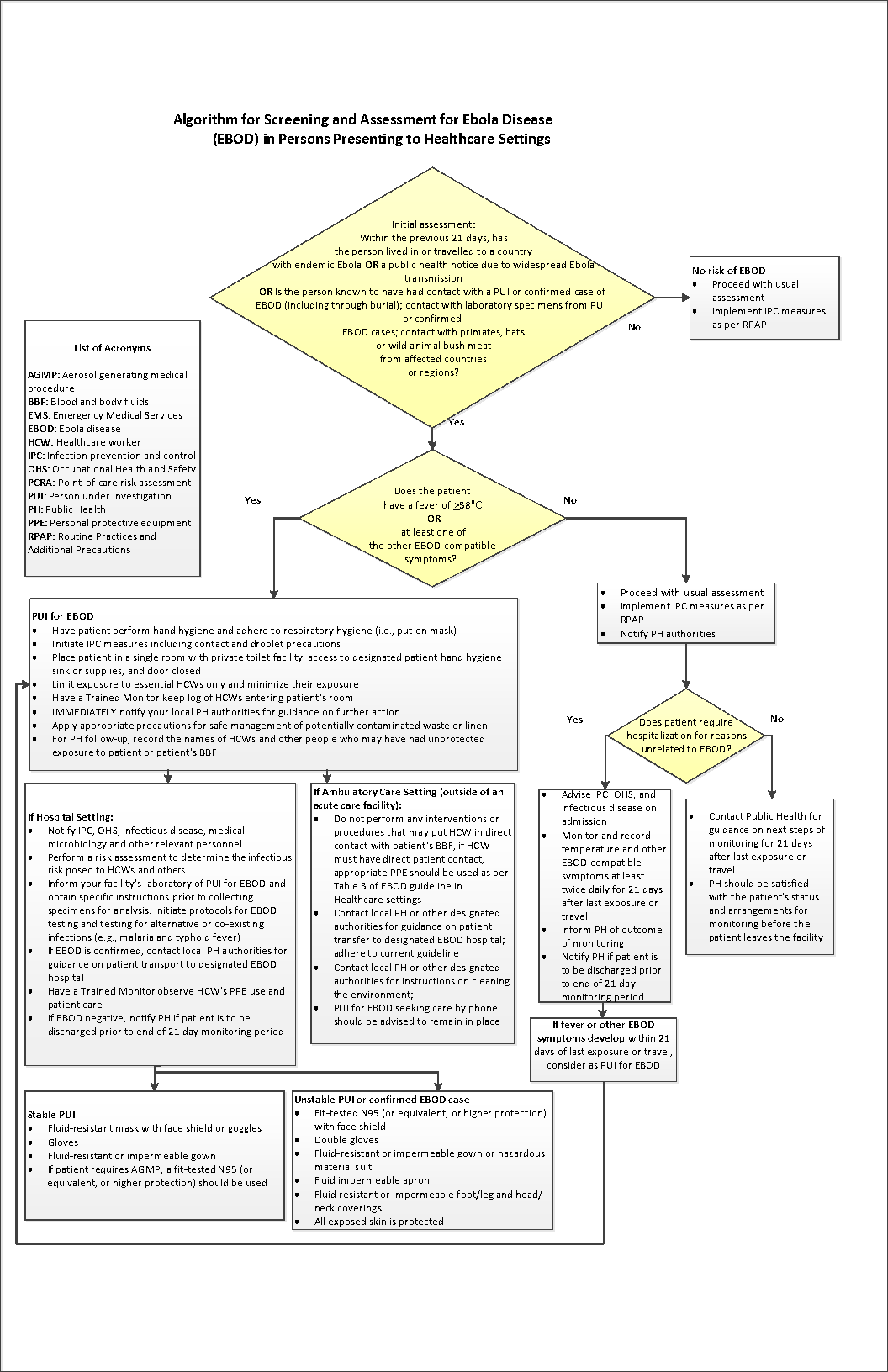 Long description: Appendix B – Algorithm for screening  and assessment for Ebola disease in persons presenting to healthcare settings