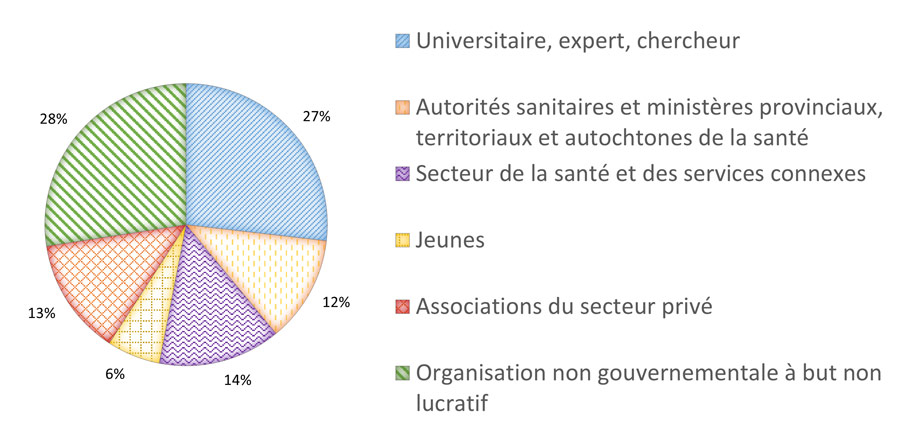 Diagramme circulaire montrant la proportion des participants au Forum par secteur.