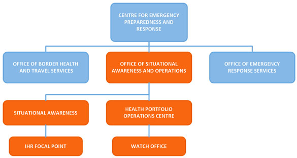 Figure 1: IHR National Focal Point organizational structure