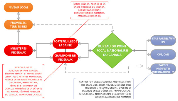 Figure 2: Coordination et circulation de l'information entre le points focal national du Canada et les autres secteurs