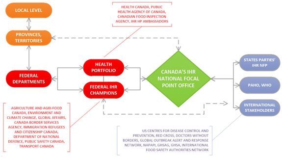 Figure 2 : Coordination and information flow between National Focal Points and other sectors