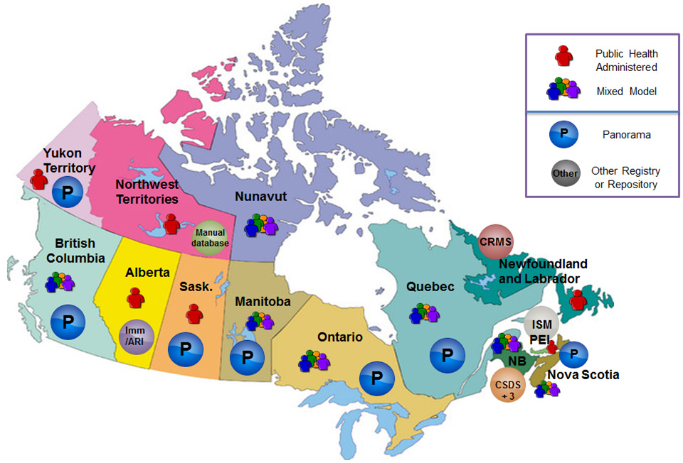 Figure 4: Immunization delivery and information systems in Canada