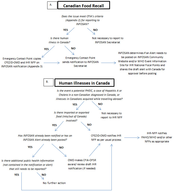 Figure 5: Flow diagram for reporting to INFOSAN and IHR network