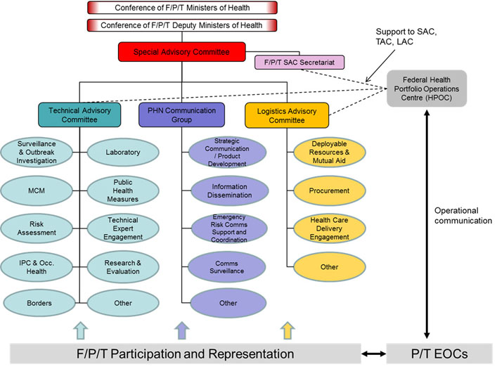 Figure 6: Governance structure for a coordinated response to a biological threat in Canada