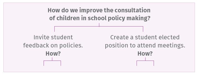 Figure 2. An example of a decision-making flowchart answering the question, 'how do we improve the consultation of children in school policy making?'