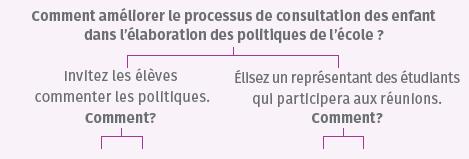 Figure 2. Un exemple d'un organigramme de prise de décision qui tente répondre à la question, 'comment améliorer le processus de consultation des enfants dans l'élaboration des politiques de l'école?'