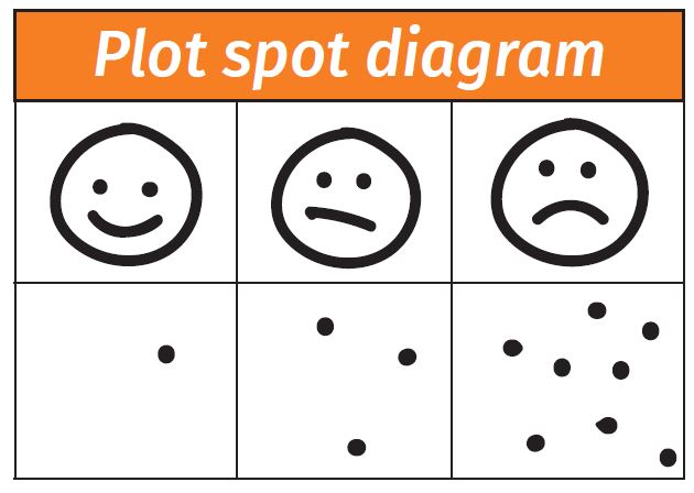 Figure 1. An example of a plot spot diagram
