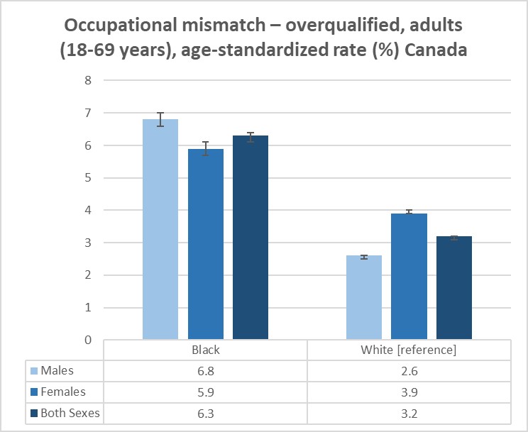 Comparison of the 2016 age-standardized rates of ‘occupational mismatch – overqualified’ between Black adults and White adults aged 18-69 years in Canada, disaggregated by males, females, and both sexes. Text version below.
