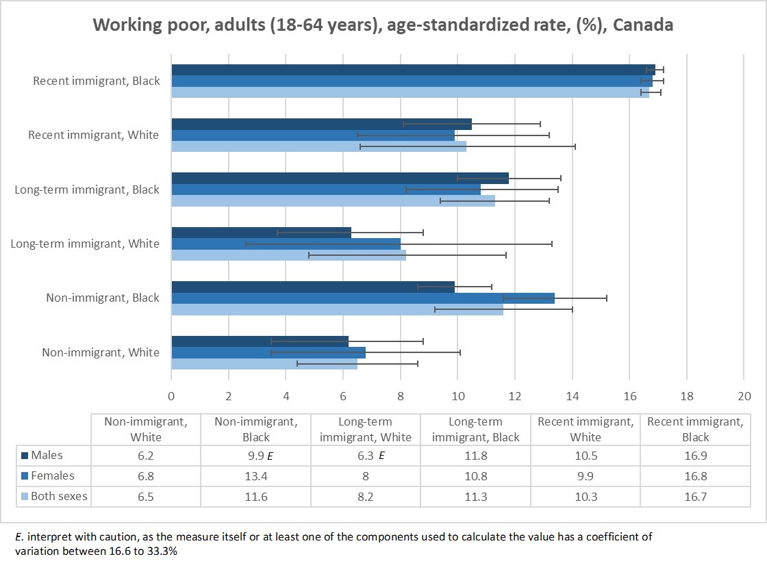 Comparison of the 2011 age-standardized rates of being among the working poor between Black adults and White adults aged 18-64 years in Canada, with data further broken down by sex (defined as males, females, and both sexes combined) and immigration status (defined as non-immigrants, recent immigrants, and long-term immigrants). Text version below.