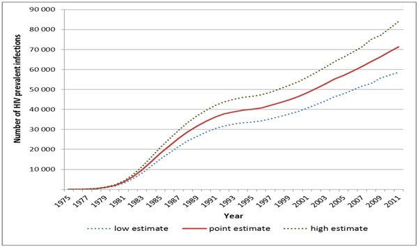 Figure 1. Estimation du nombre de personnes vivant avec le VIH au Canada par année