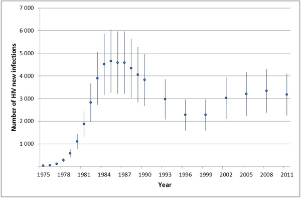 Figure 2. Estimation du nombre de nouveaux cas d'infection par le VIH au Canada pour certaines années (les barres indiquent l'intervalle d'incertitude)