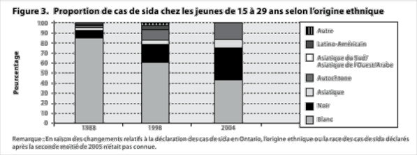 Figure 3. Proportion de cas de sida chez les jeunes de 15 et 29 ans selon l'origine ethnique