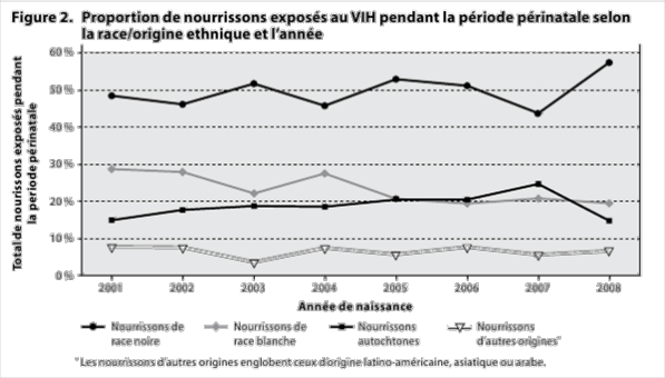 Proportion de nourrissons exposés au VIH pendant la période périnatale selon la race