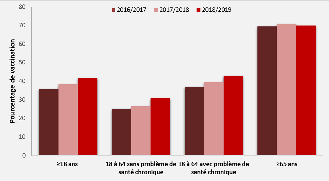 Figure 1. Couverture vaccinale contre la grippe saisonnière, saisons grippales de 2016-2017 à 2018-2019.
