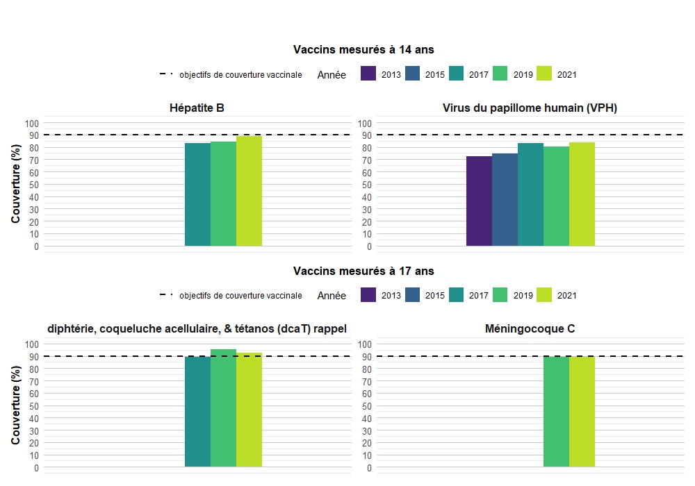 Figure 3. Pourcentage d'enfants de 14 et 17 ans vaccinés à leur quatorzième et dix-septièmeanniversaire, ENCVE, 2013, 2015, 2017, 2019 et 2021