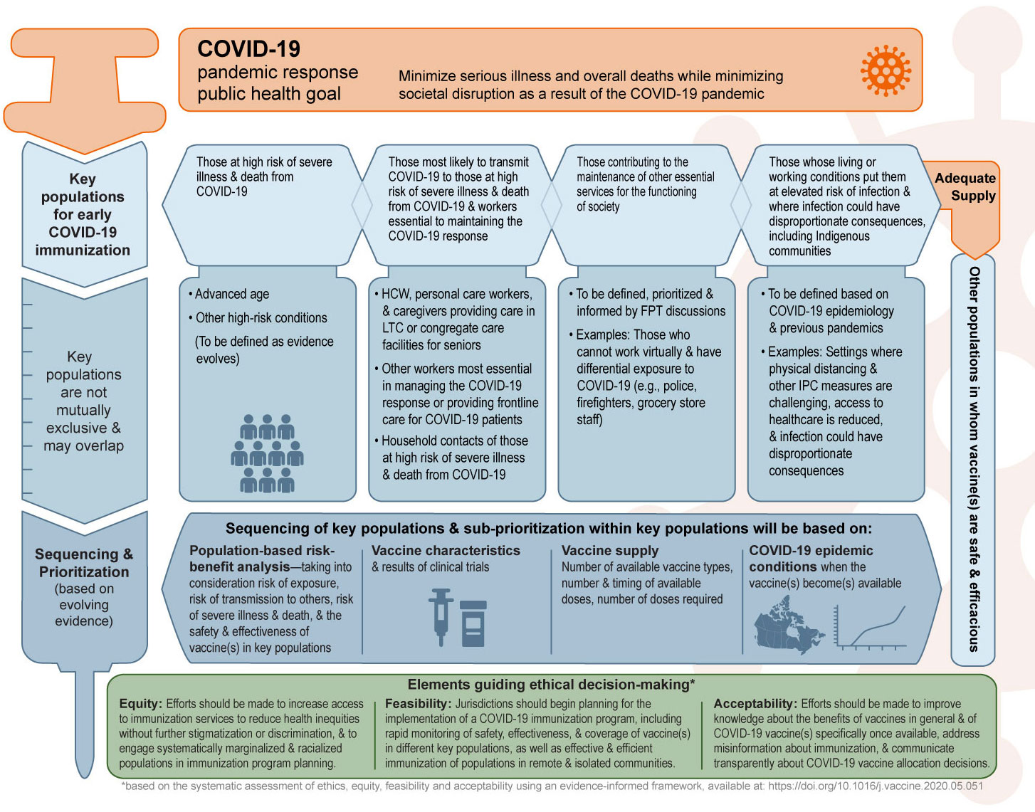 Figure 1: Summary of the preliminary NACI recommendations on key populations for early COVID-19 immunization