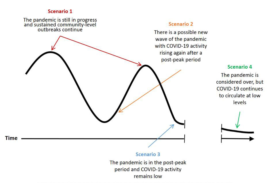Figure 2: Pandemic scenarios at the time of initial COVID-19 vaccine availability plotted along a hypothetical pandemic curve