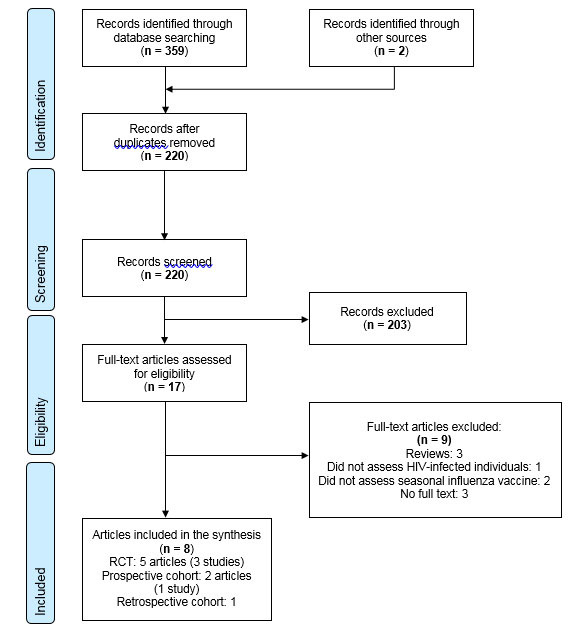 PRISMA flow diagram