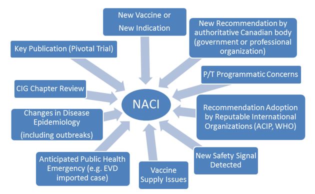 Figure 2. Triggers that may determine the NACI workplan. Text description follows.