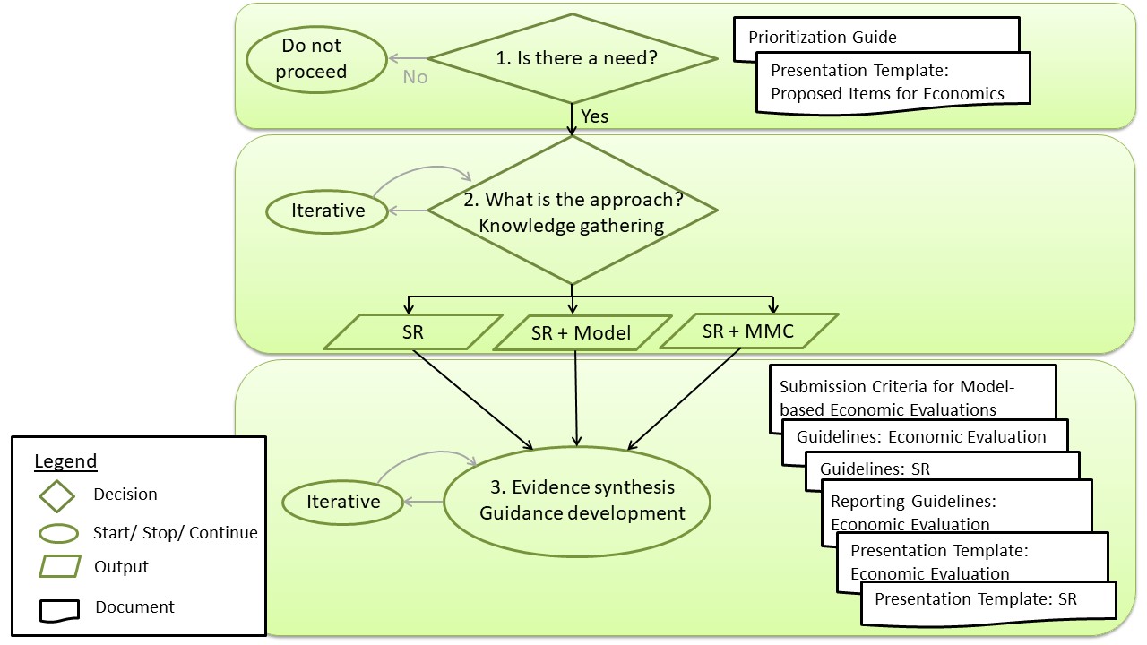 Figure 4. Overview of the NACI economic process. Text description follows.