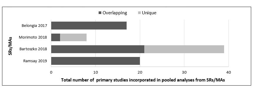 Figure 1. Overlap of primary studies included in the SRs/Mas