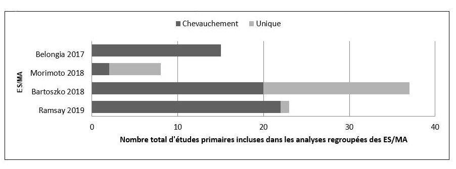 Figure 1. Chevauchement des études primaires incluses dans les ES/MA