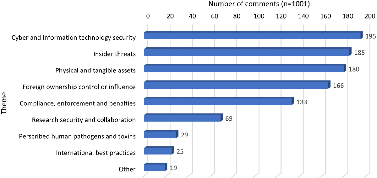 Figure 1. Number of comments received by theme