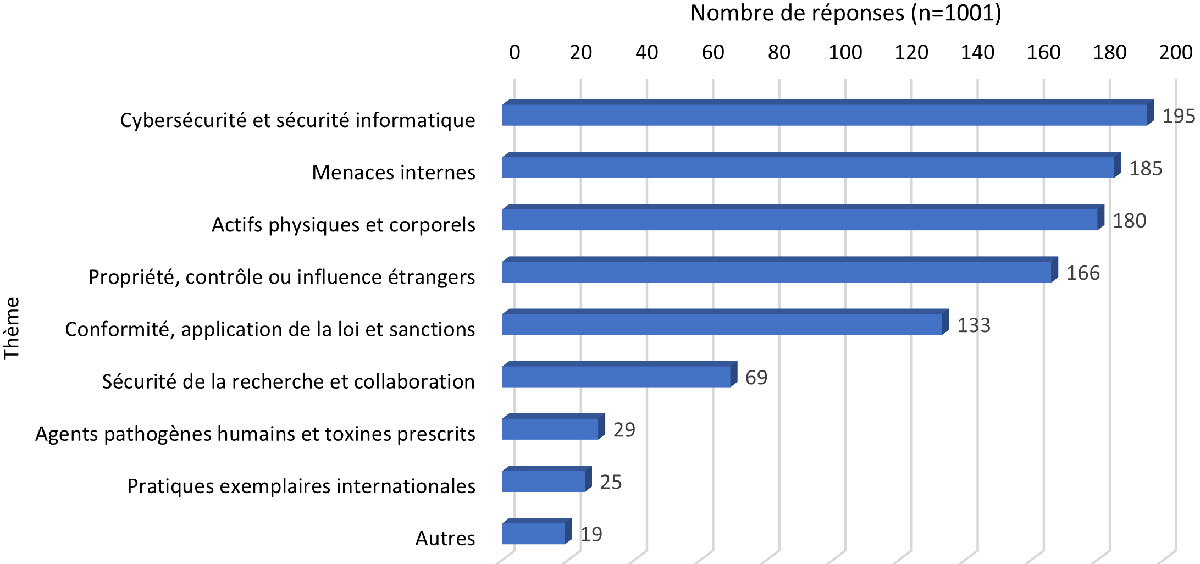 Figure 1. Nombre de réponses reçues par thème