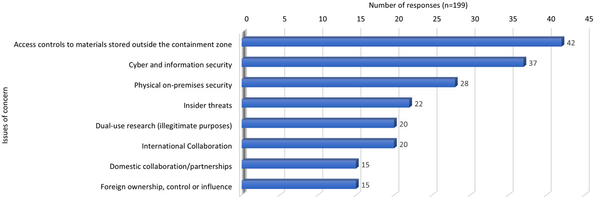 Figure 2. Laboratory biosecurity issues of most concern to respondents (respondents may select multiple responses)