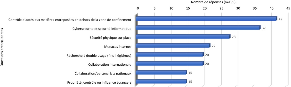 Figure 2. Questions de biosûreté en laboratoire qui préoccupent le plus les répondants (les répondants peuvent choisir plusieurs réponses)