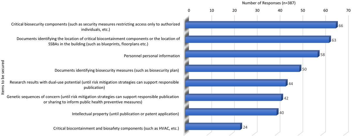 Figure 3. What should be secured with the highest level of cybersecurity in a regulated facility where SSBAs are handled or stored (Respondents may select multiple response)