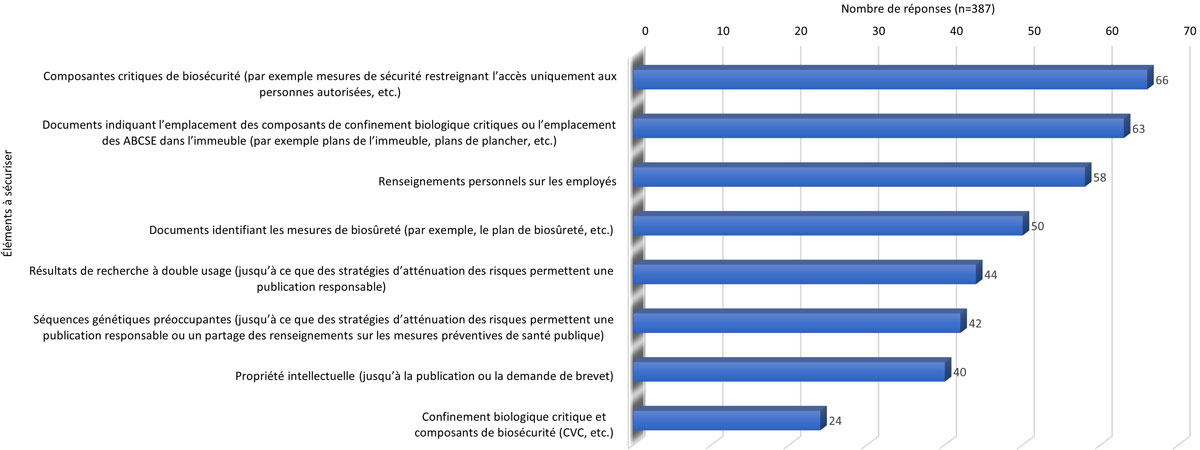 Figure 3. Ce qui devrait être sécurisé avec le plus haut niveau de cybersécurité dans une installation réglementée hébergeant des ABCSE (les répondants peuvent choisir de multiples réponses)