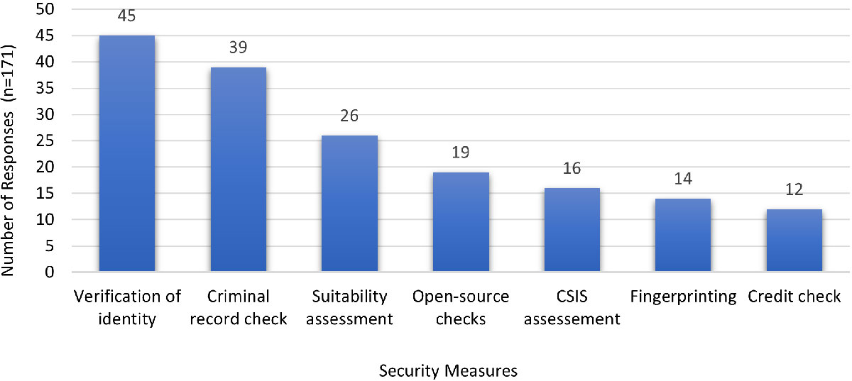 Figure 4. Suggested security measures for individuals who work in a facility where SSBA pathogens or toxins are used or stored and who require access to protected or restricted areas (respondents may select multiple responses)