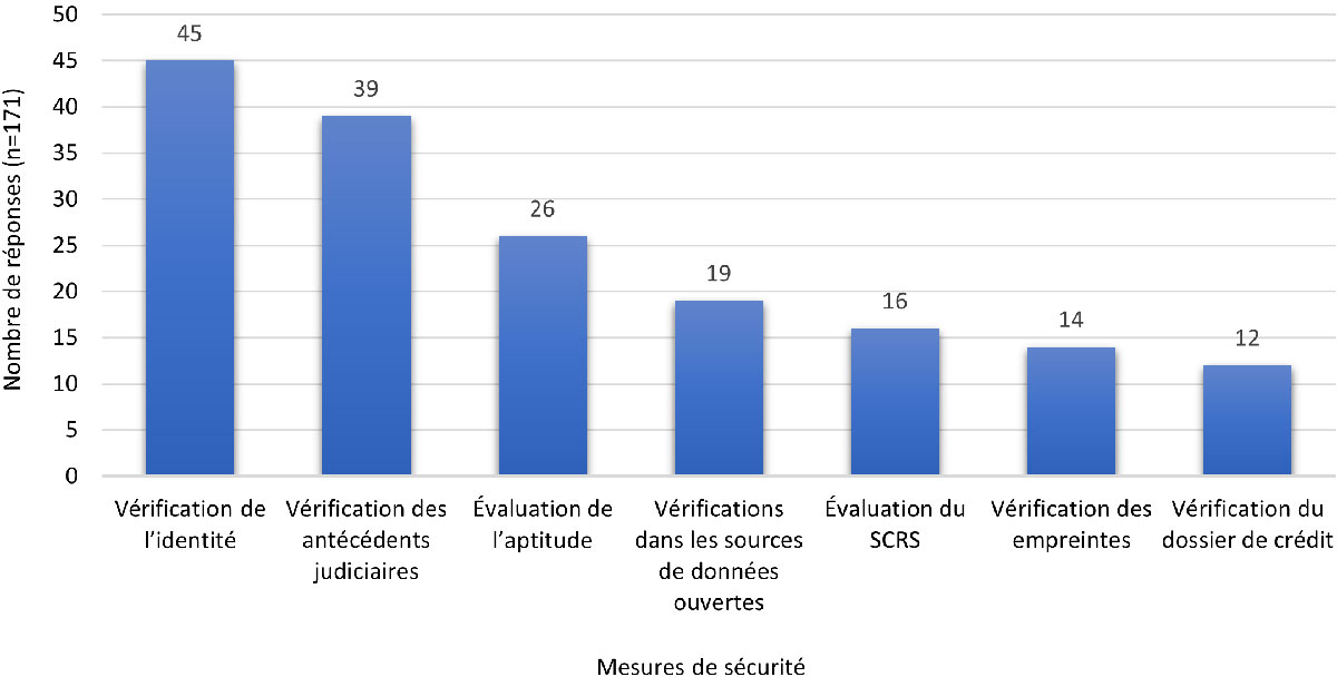 Figure 4. Mesures de sécurité suggérées pour les personnes qui travaillent dans une installation où des agents pathogènes ou des toxines (ABCSE) sont utilisés ou entreposés et qui ont besoin d'avoir accès à des zones protégées ou restreintes (les répondants peuvent choisir plusieurs réponses)