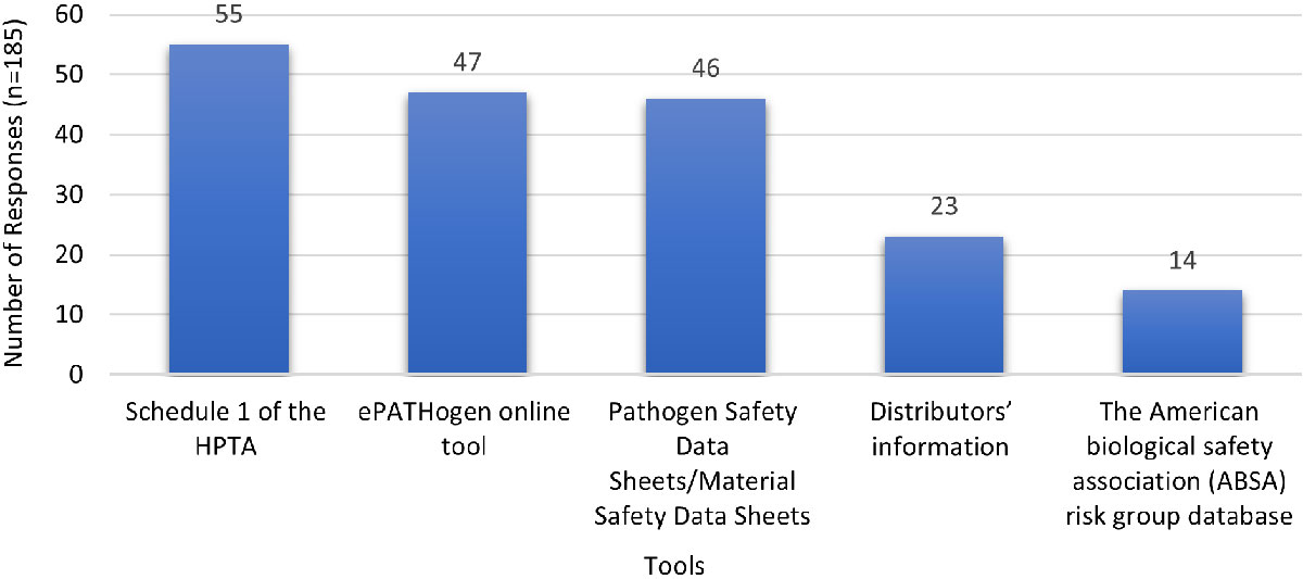 Figure 5. Tools the respondent's organization uses to determine whether a toxin is regulated by the HPTA (respondents may select multiple responses)