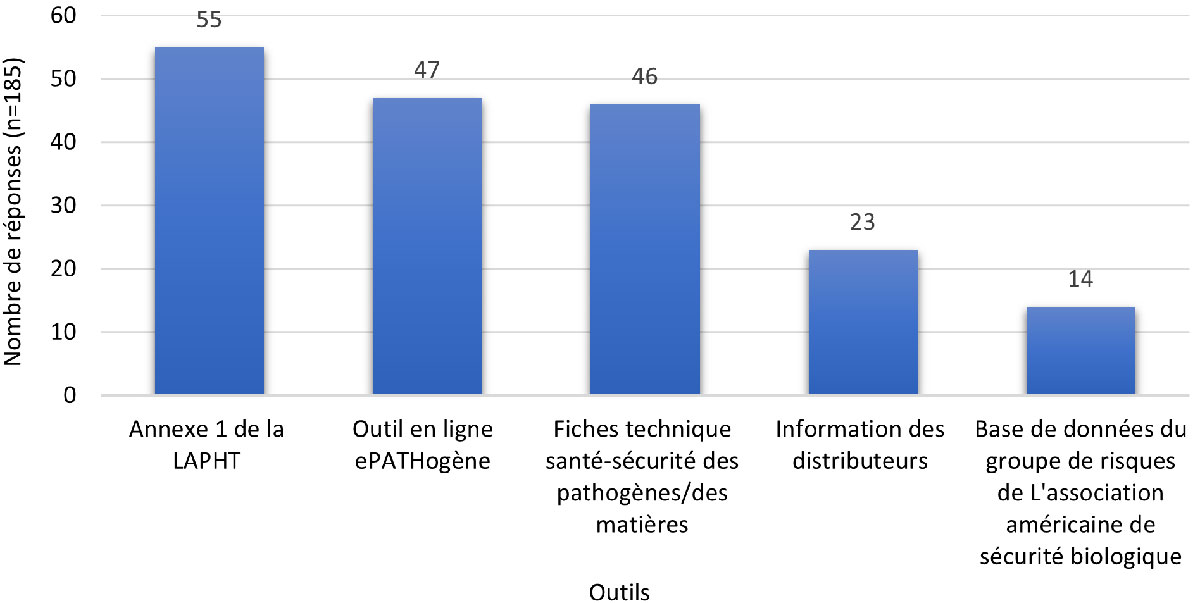 Figure 5. Outils utilisés par l'organisation du répondant pour déterminer si une toxine est réglementée par la LAPHT (les répondants peuvent choisir plusieurs réponses)