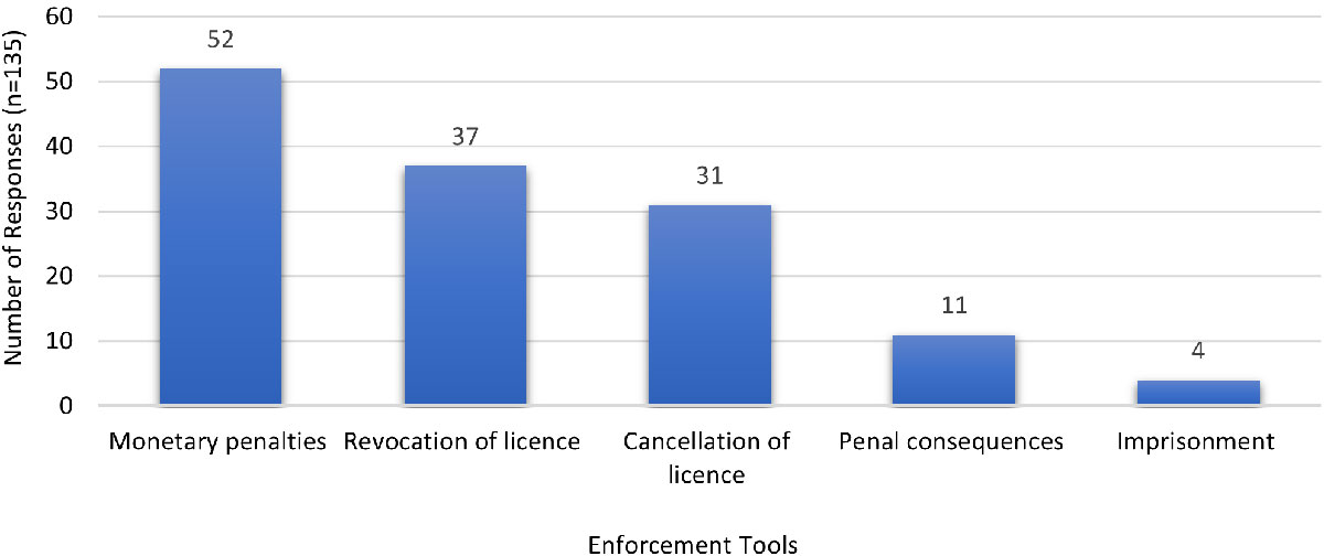 Figure 6. Most effective existing HPTA/R enforcement tools for preventing intentional minor non-compliance (respondents may select multiple responses)