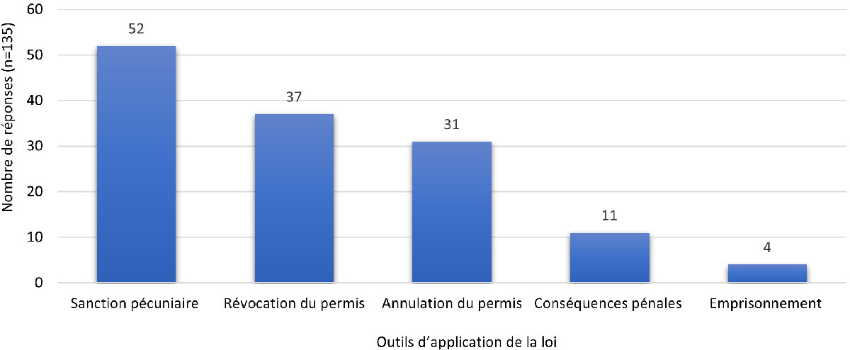 Figure 6. Outils d'application de la LAPHT/RAPHT les plus efficaces pour prévenir les cas de non-conformité mineurs intentionnelle (les répondants peuvent choisir plusieurs réponses)