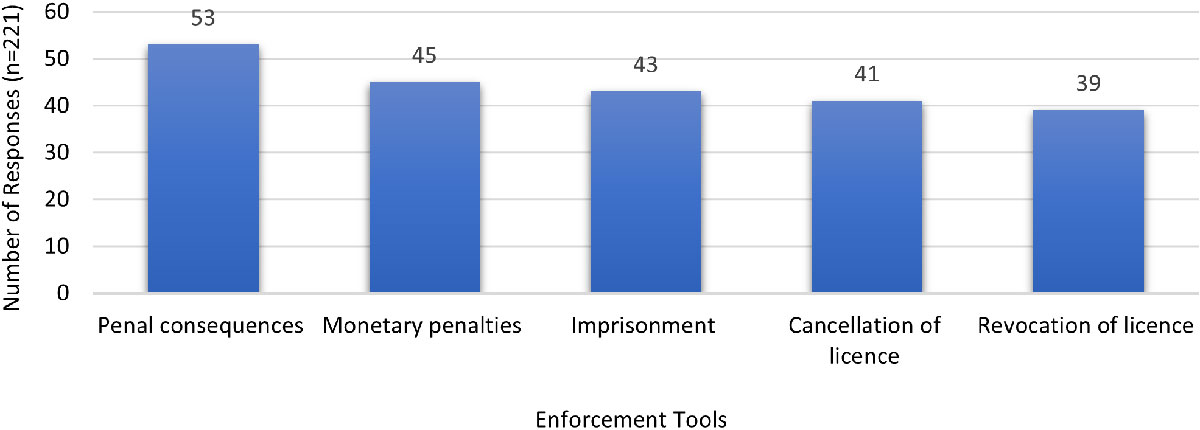 Figure 7. Most effective existing HPTA/R enforcement tools for preventing intentional major non-compliance (respondents may select multiple responses)