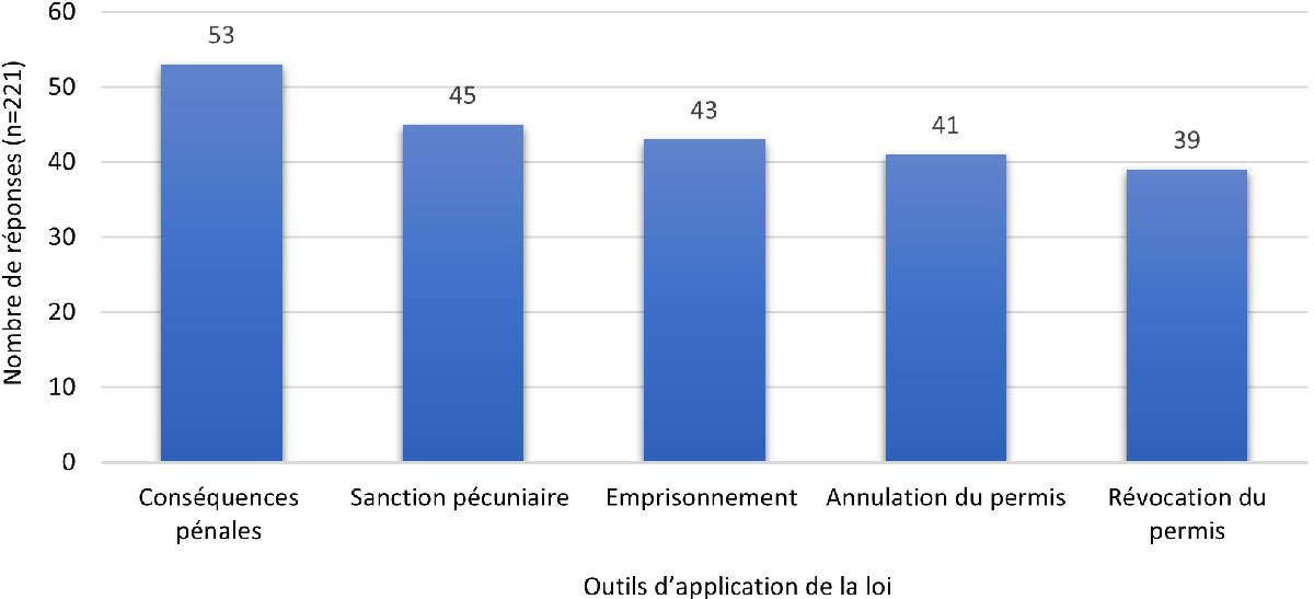 Figure 7. Outils d'application de la LAPHT/RAPHT les plus efficaces pour prévenir les cas intentionnels de non-conformité majeure (les répondants peuvent choisir plusieurs réponses)