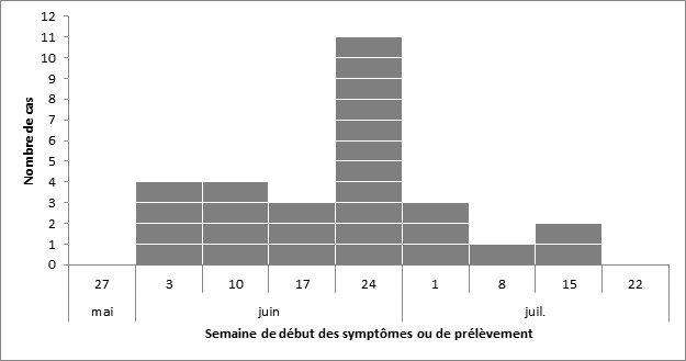 Figure 1. La version textuelle suit.