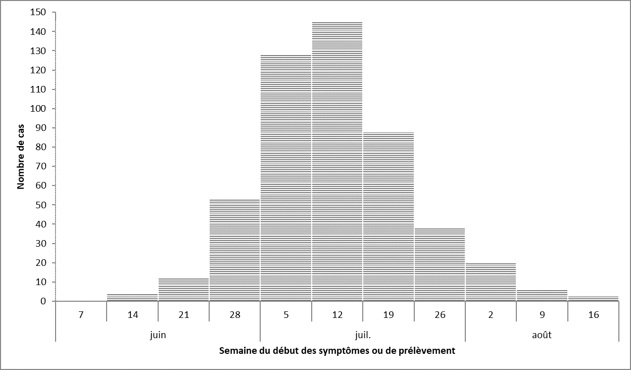 Figure 1 : Nombre de personnes infectées par l’infection à Salmonella Newport