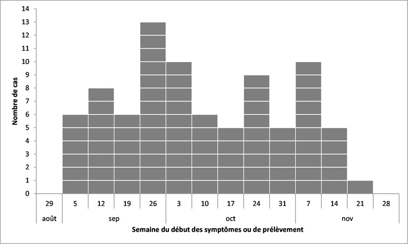 Figure 1 : Nombre de personnes infectées par salmonellose enteritidis