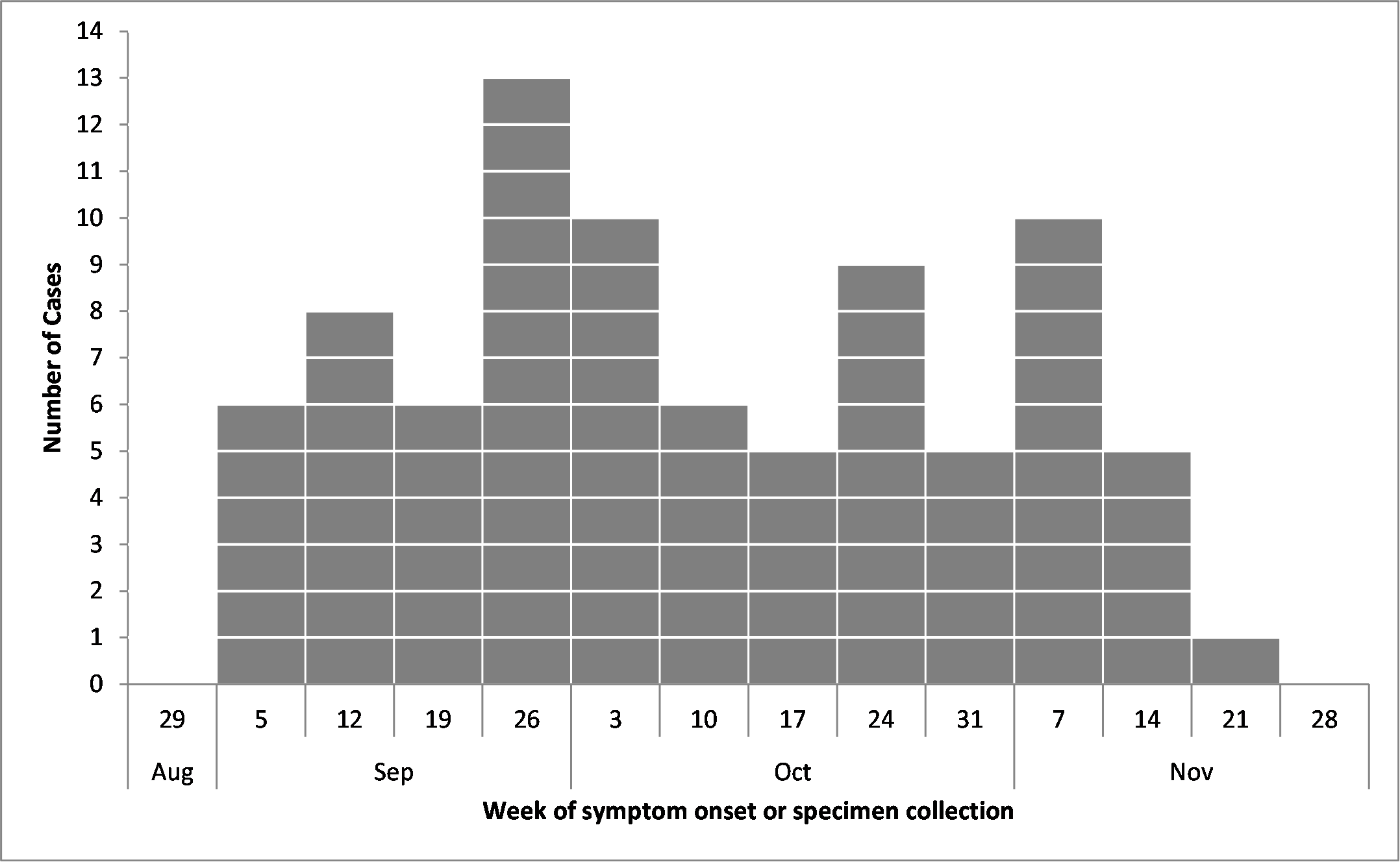 Figure 1. Number of people infected with Salmonella Enteritidis