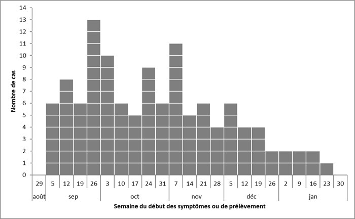 Figure 1 : Nombre de personnes infectées par salmonellose enteritidis