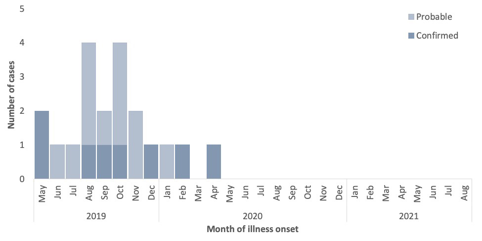 Figure 1. Number of individuals with VALI by month of illness onset