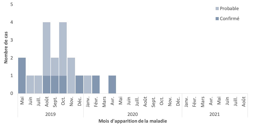 Figure 1. Nombre d’individus atteints de MPAV par mois de début de la maladie