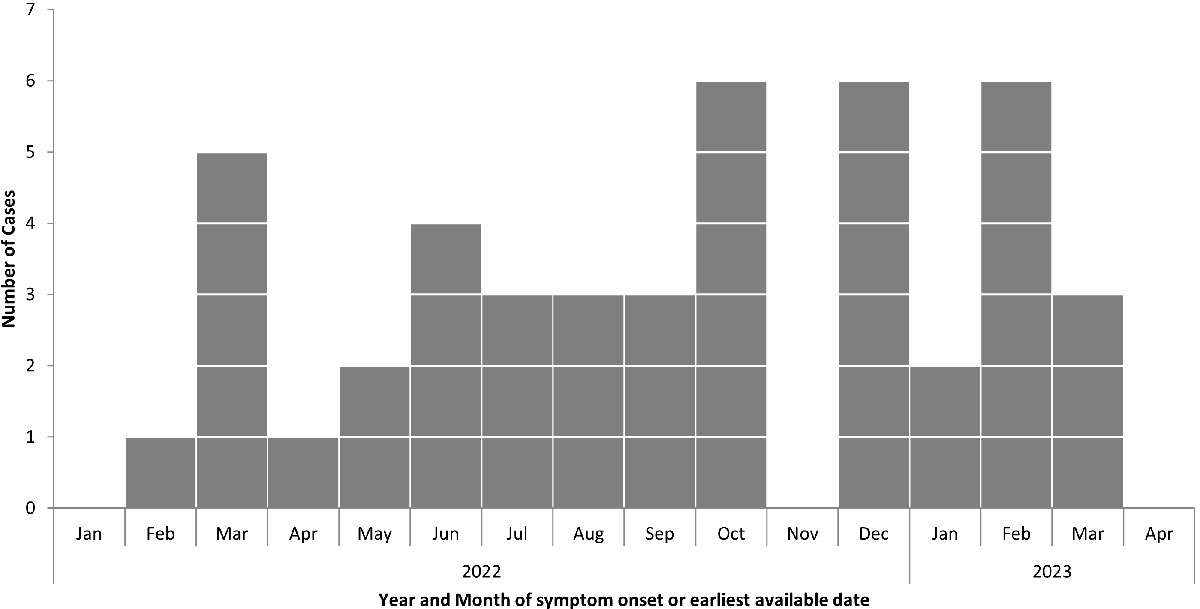 Figure 1: Number of people infected with Salmonella Typhimurium