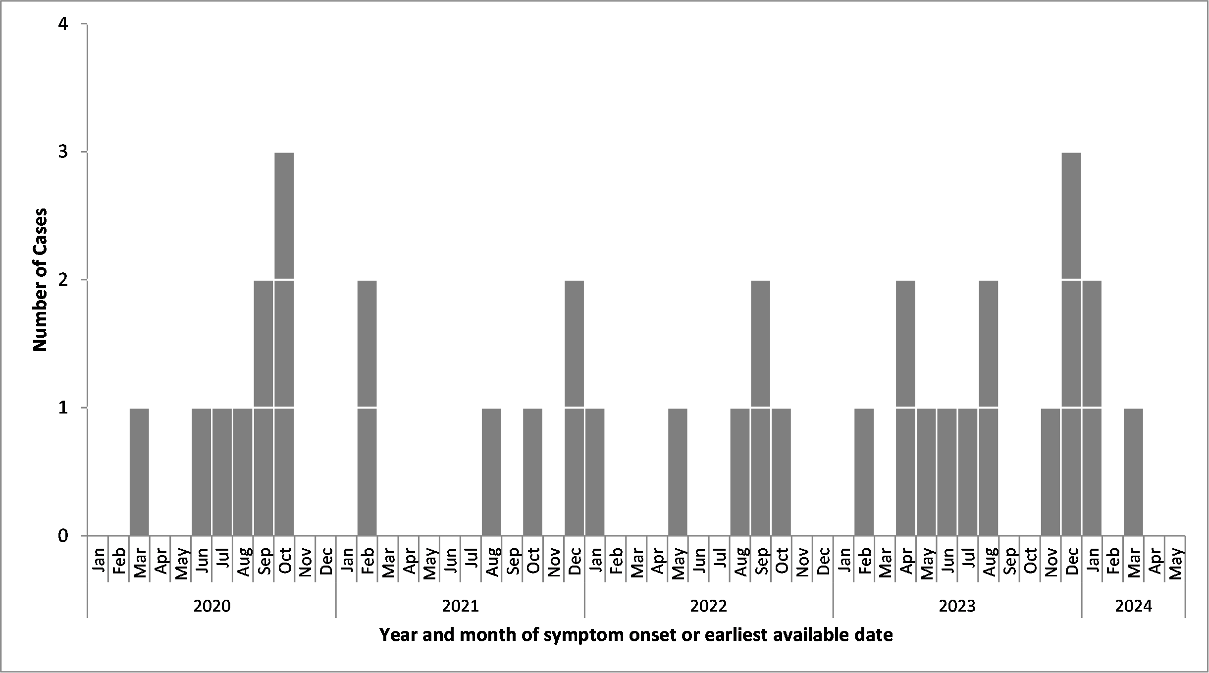 Figure 1: Number of people infected with Salmonella Lome