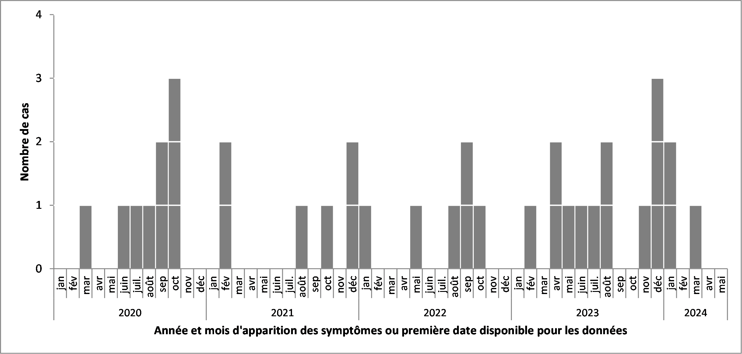Figure 1 : Nombre de personnes infectées par Salmonella typhimurium